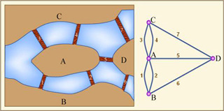 Bridges of Konigsberg.