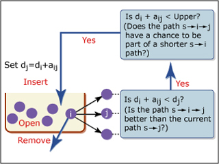 Diagram in which nodes can be inserted into or removed from a list of active nodes.