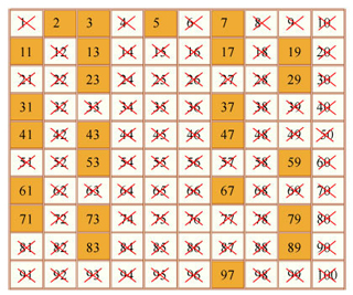 Image of prime numbers up to 100 generated by the Sieve of Eratosthenes.