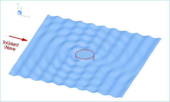 scattering by a circular cylinder