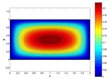 Velocity distribution inside duct, Newtonian fluid.