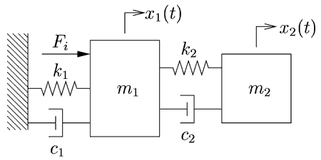 Figure 3. The sine input and output, showing the magnitude and fase shift at a certain frequency