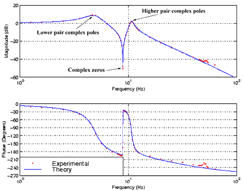 Figure 6. The transfer function of figure 5 with an added pole at 150 rad/s (24 Hz) (blue line) and the measured values (red dots).