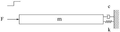 Figure 1. Idealization: spring, mass, damper with step force input