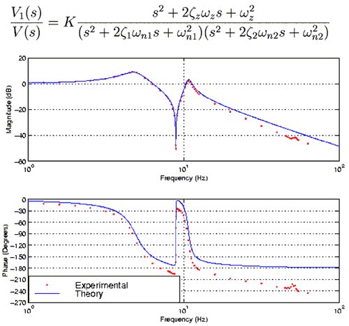 Figure 5. The theoretical transfer function is shown above, relating the voltage V1 produced by the LVDT to the voltage V produced by the function generator. Its bode plot is shown below (blue lines) along with experimental values (red dots).
