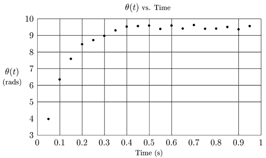 Figure 7. Plot of angle vs. time