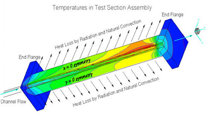 Diagram of a thermal-hydraulic test loop model demonstrating conduction in an electrically heated test section.
