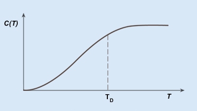 Graphical representation of specific heat of a Debye solid.