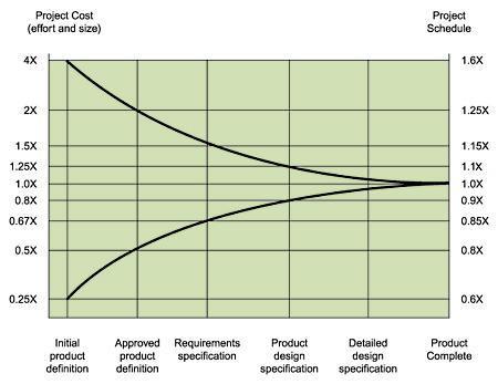 Estimate-convergence graph for software development.