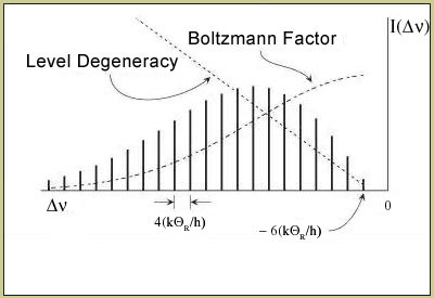 Rotational Raman spectrum of a diatomic molecule.