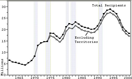 Graph of persons receiving food stamps 1960-2000.