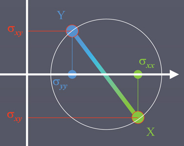 Mohr's Circle.