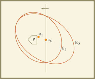 One iteration of the ellipsoid algorithm.