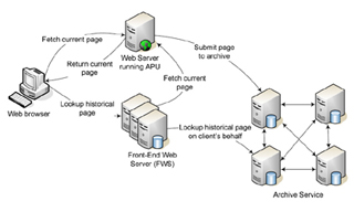 A distributed web archive system.