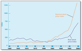 A graph of the stock market index from 1960-2000.