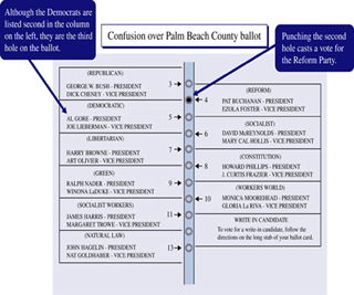Graphic similar to the butterfly ballot used in Palm Beach County.