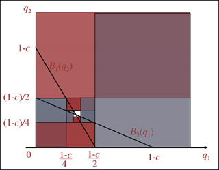 An example of a Cournot duopoly. A graph of q2 versus q1 with two intersecting lines B1(q2) and B2(q1).