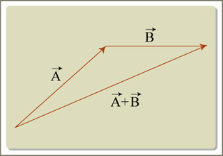 A diagram representing vector addition. A diagram representing vector addition.