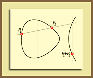 A graphics of a couple of curves and a line on a grid with points highlighted.