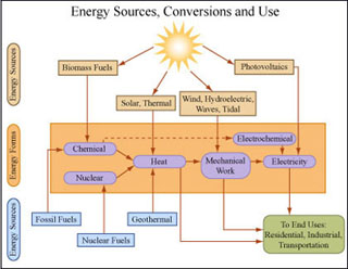 Energy chart showing sources, interconversion, and uses.