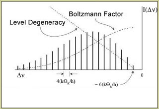 Chart  that identifies a Boltzmann Factor and a Level Degeneracy.
