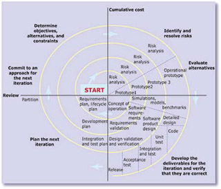 Spiral diagram for software development.