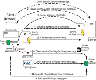 Secure sockets layer protocol.
