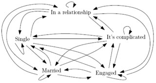 A diagram showing arrows connecting words describing different states of relationships, such as married, single, and "it's complicated."