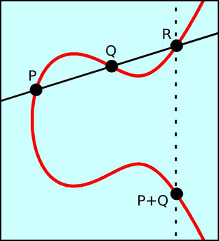 A solid line with three dots, a dashed line with on dot, and a solid red line connecting the dots in a curved fashion. A solid line with three dots, a dashed line with on dot, and a solid red line connecting the dots in a curved fashion.
