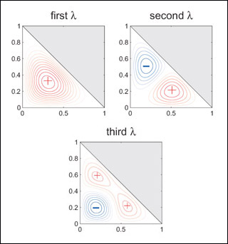 Graphic showing three contour plots.